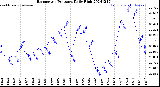 Milwaukee Weather Barometric Pressure<br>Daily High