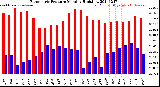 Milwaukee Weather Barometric Pressure<br>Monthly High/Low