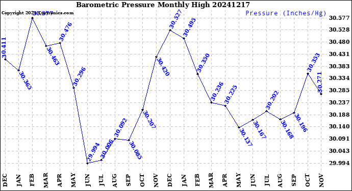 Milwaukee Weather Barometric Pressure<br>Monthly High