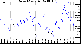 Milwaukee Weather Barometric Pressure<br>Daily Low