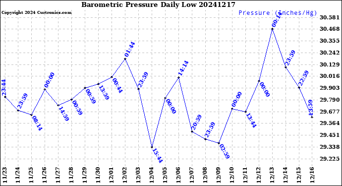 Milwaukee Weather Barometric Pressure<br>Daily Low