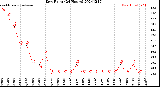 Milwaukee Weather Dew Point<br>(24 Hours)