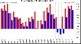 Milwaukee Weather Dew Point<br>Daily High/Low