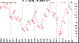 Milwaukee Weather Dew Point<br>Daily High