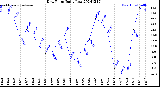 Milwaukee Weather Dew Point<br>Daily Low