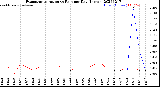 Milwaukee Weather Evapotranspiration<br>vs Rain per Day<br>(Inches)