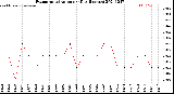 Milwaukee Weather Evapotranspiration<br>per Day (Inches)