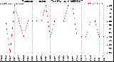 Milwaukee Weather Evapotranspiration<br>per Day (Ozs sq/ft)