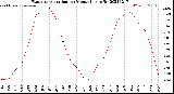 Milwaukee Weather Evapotranspiration<br>per Month (qts sq/ft)