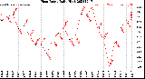 Milwaukee Weather Heat Index<br>Daily High