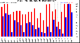 Milwaukee Weather Outdoor Humidity<br>Daily High/Low