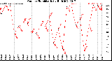 Milwaukee Weather Outdoor Humidity<br>Daily High