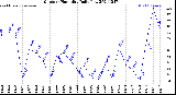 Milwaukee Weather Outdoor Humidity<br>Daily Low