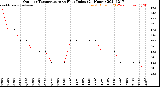 Milwaukee Weather Outdoor Temperature<br>vs Heat Index<br>(24 Hours)