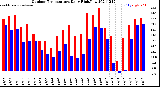 Milwaukee Weather Outdoor Temperature<br>Daily High/Low