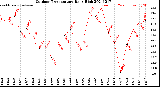 Milwaukee Weather Outdoor Temperature<br>Daily High