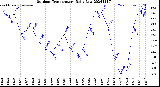 Milwaukee Weather Outdoor Temperature<br>Daily Low