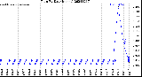 Milwaukee Weather Rain<br>By Day<br>(Inches)