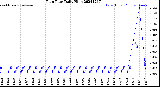 Milwaukee Weather Rain Rate<br>Daily High