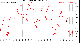 Milwaukee Weather Solar Radiation<br>Daily