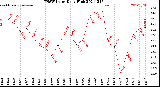 Milwaukee Weather THSW Index<br>Daily High