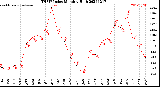 Milwaukee Weather THSW Index<br>Monthly High