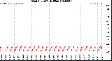 Milwaukee Weather Wind Speed<br>Daily High