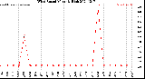 Milwaukee Weather Wind Speed<br>Monthly High