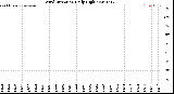 Milwaukee Weather Wind Direction<br>Daily High