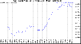 Milwaukee Weather Barometric Pressure<br>per Minute<br>(24 Hours)