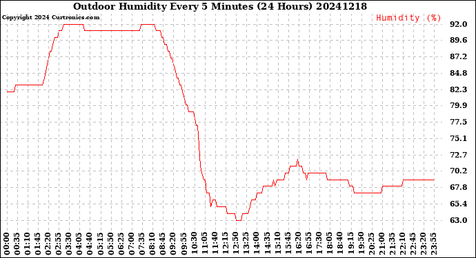 Milwaukee Weather Outdoor Humidity<br>Every 5 Minutes<br>(24 Hours)