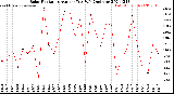 Milwaukee Weather Solar Radiation<br>Avg per Day W/m2/minute