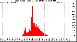 Milwaukee Weather Solar Radiation<br>per Minute<br>(24 Hours)