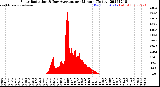 Milwaukee Weather Solar Radiation<br>& Day Average<br>per Minute<br>(Today)