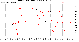 Milwaukee Weather Solar Radiation<br>per Day KW/m2