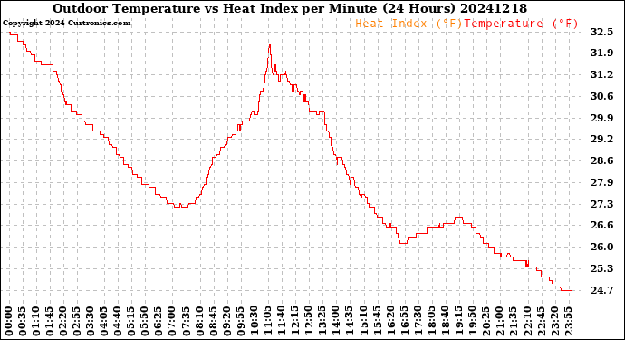 Milwaukee Weather Outdoor Temperature<br>vs Heat Index<br>per Minute<br>(24 Hours)