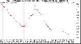 Milwaukee Weather Outdoor Temperature<br>vs Wind Chill<br>per Minute<br>(24 Hours)