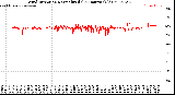 Milwaukee Weather Wind Direction<br>Normalized<br>(24 Hours) (Old)