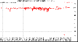 Milwaukee Weather Wind Direction<br>(24 Hours) (Raw)