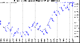 Milwaukee Weather Barometric Pressure<br>per Hour<br>(24 Hours)