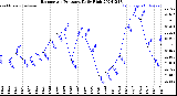 Milwaukee Weather Barometric Pressure<br>Daily High