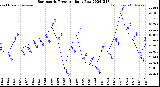 Milwaukee Weather Barometric Pressure<br>Daily Low