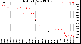 Milwaukee Weather Dew Point<br>(24 Hours)