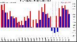 Milwaukee Weather Dew Point<br>Daily High/Low