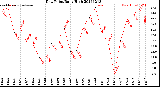 Milwaukee Weather Dew Point<br>Daily High