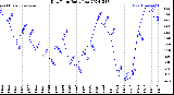 Milwaukee Weather Dew Point<br>Daily Low