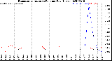 Milwaukee Weather Evapotranspiration<br>vs Rain per Day<br>(Inches)