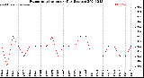 Milwaukee Weather Evapotranspiration<br>per Day (Inches)