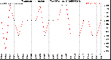 Milwaukee Weather Evapotranspiration<br>per Day (Ozs sq/ft)