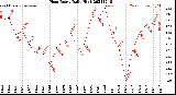 Milwaukee Weather Heat Index<br>Daily High